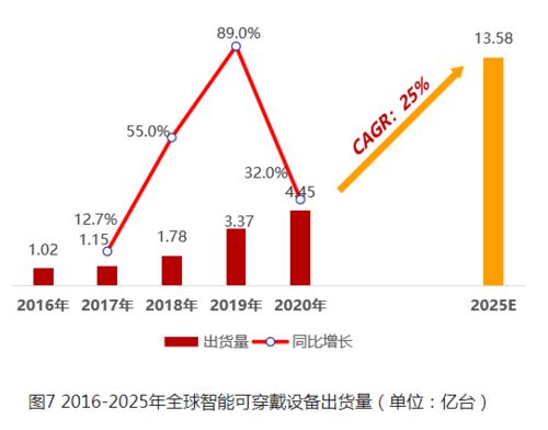 華米科技再發(fā)新品 以芯為核，大數(shù)據(jù)服務(wù)能否成為智能穿戴生態(tài)繁榮的新引擎？