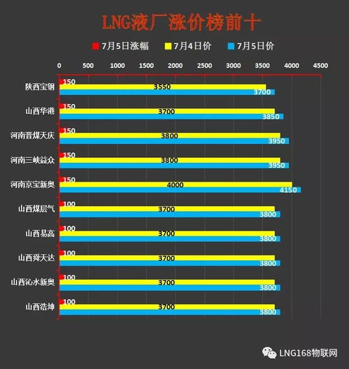 液價(jià)大數(shù)據(jù)分析 工廠檢修增多，國內(nèi)LNG價(jià)格持續(xù)上行
